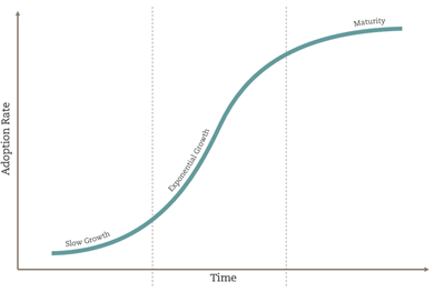 Bitcoin adoption rate over time graph