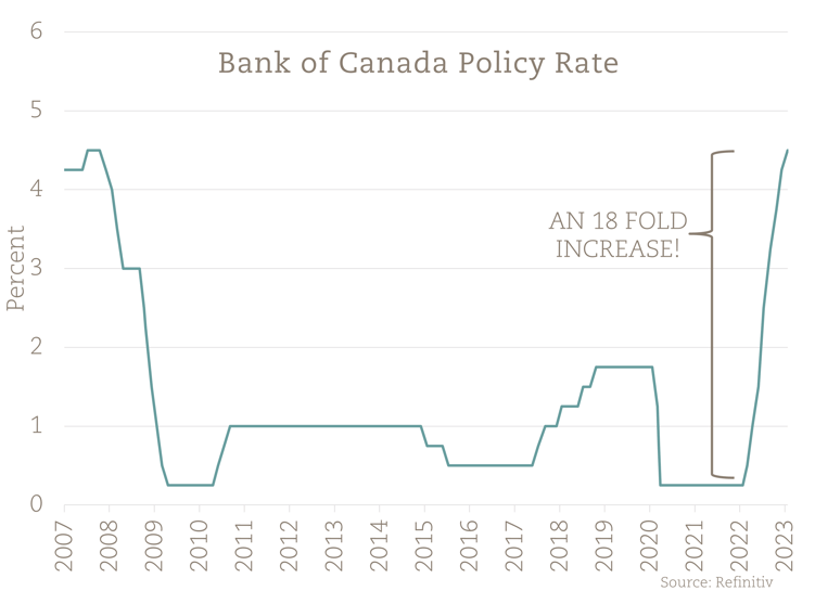 BoC Policy Rate