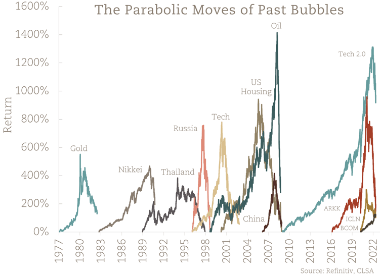 Burst Bubbles Chart-1