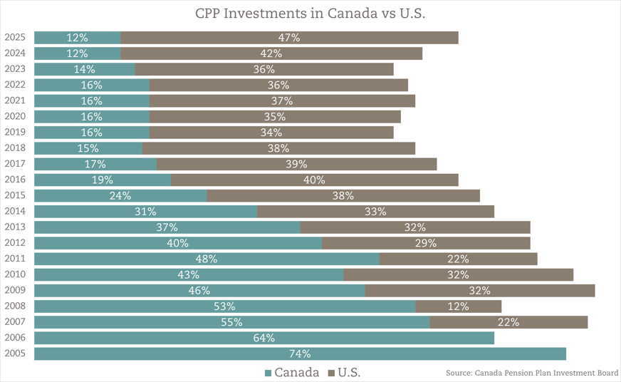 CPP Investments CA vs US_resized