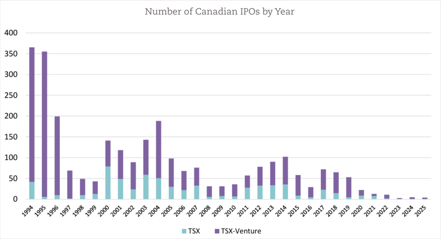 Canadian IPOs_with border