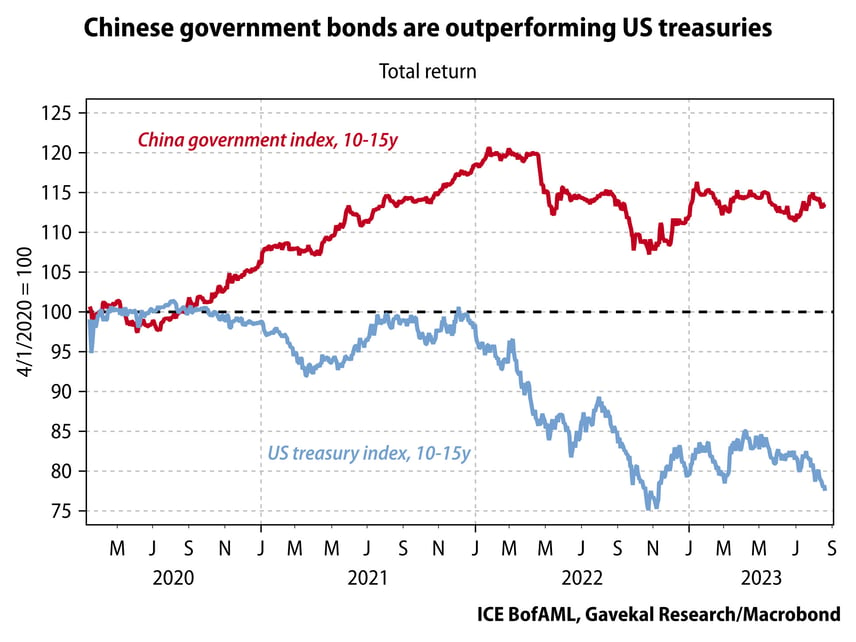ChinaUS Bond Chart