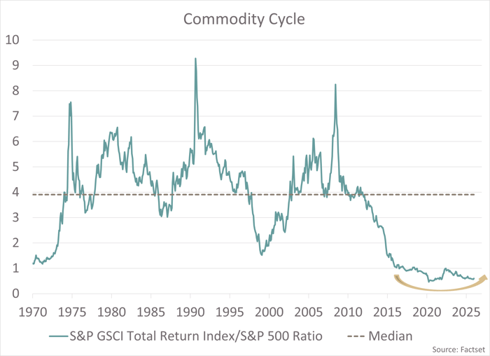 Commodity Cycle