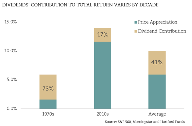 Dividends-Contribution-by-Decade