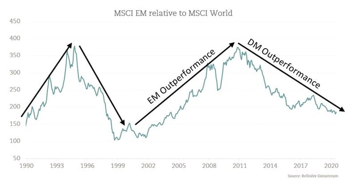 Economies-Shuffle-EM-DM-Graph