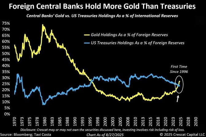 Gold vs Treasuries