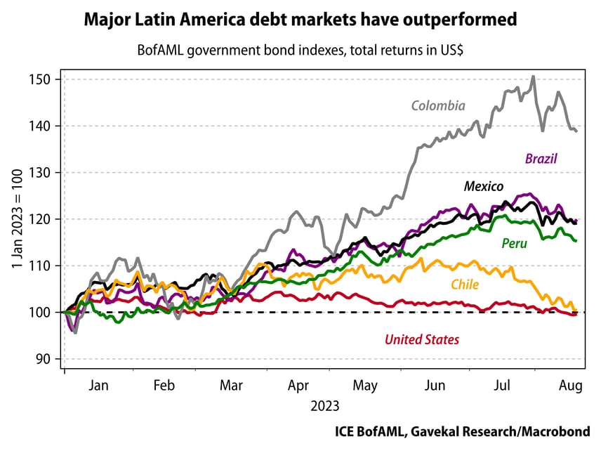 Latin America Chart