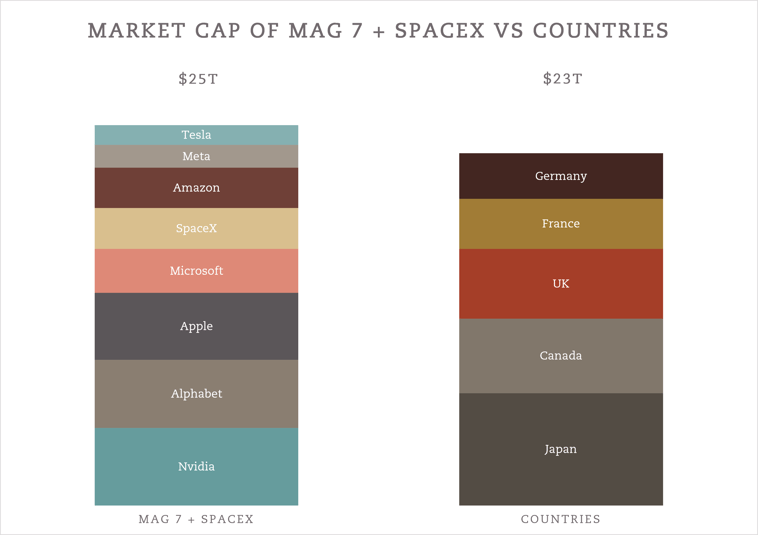 Mag 7 and SPCX vs Countries-1