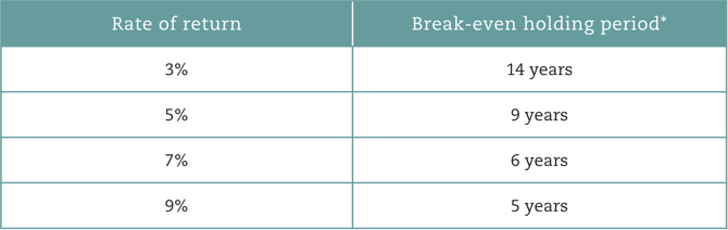 Rate of return vs break-even period-1
