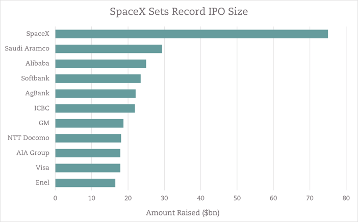 Record IPO size