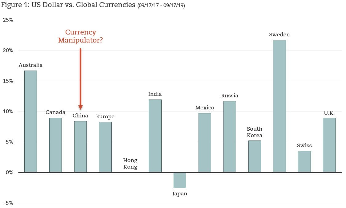 Chart of US$ vs World