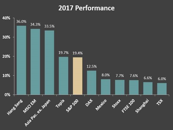 World markets performance for 2017