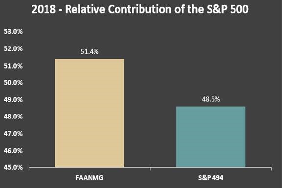 Contribution of top 6 companies to overall S and P 500 performance