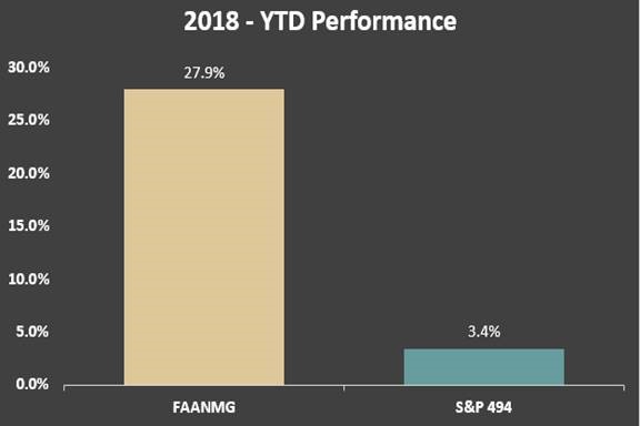 2018 Year to date performance for top 6 S and P 500 companies