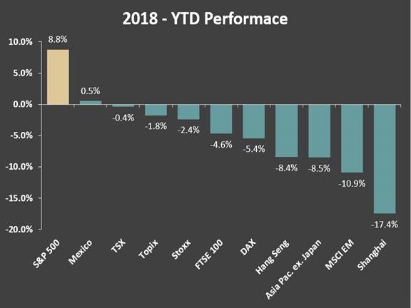 Global Market performance for 2018 year to date.