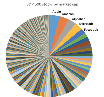 S&P 500 stocks by market cap