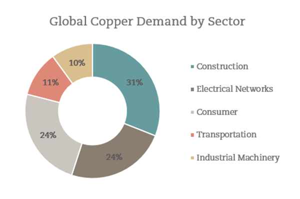 Graph showing Global Copper Demand by Sector