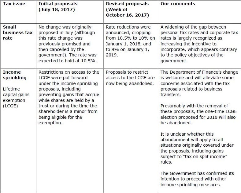 Canada Tax Alert Table