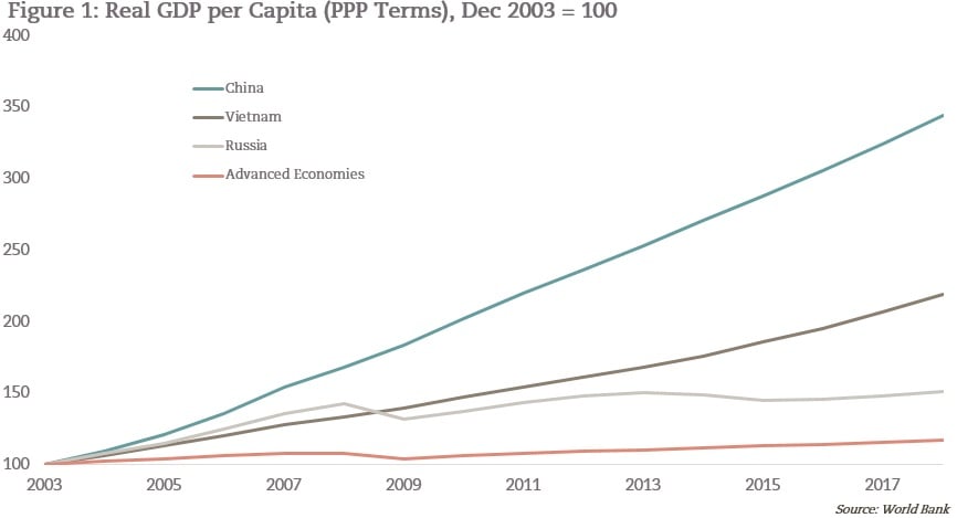 Chart showing GDP per Capita