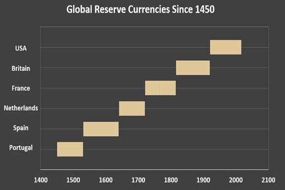 Global currency dominance through history