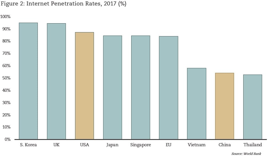 Internet Penetration Rates