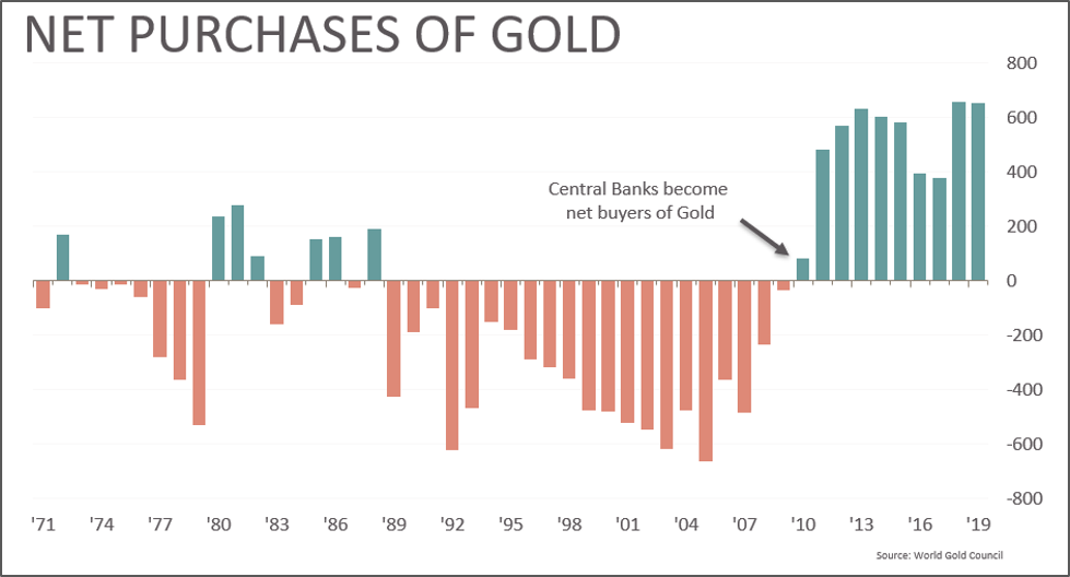 Central banks have been stockpiling gold