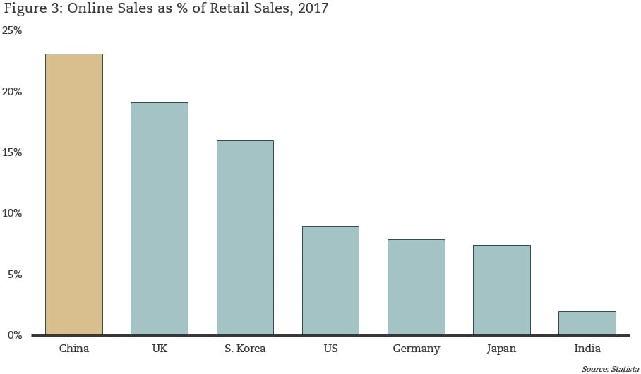 Online Sales as a Percentage of Retail Sales