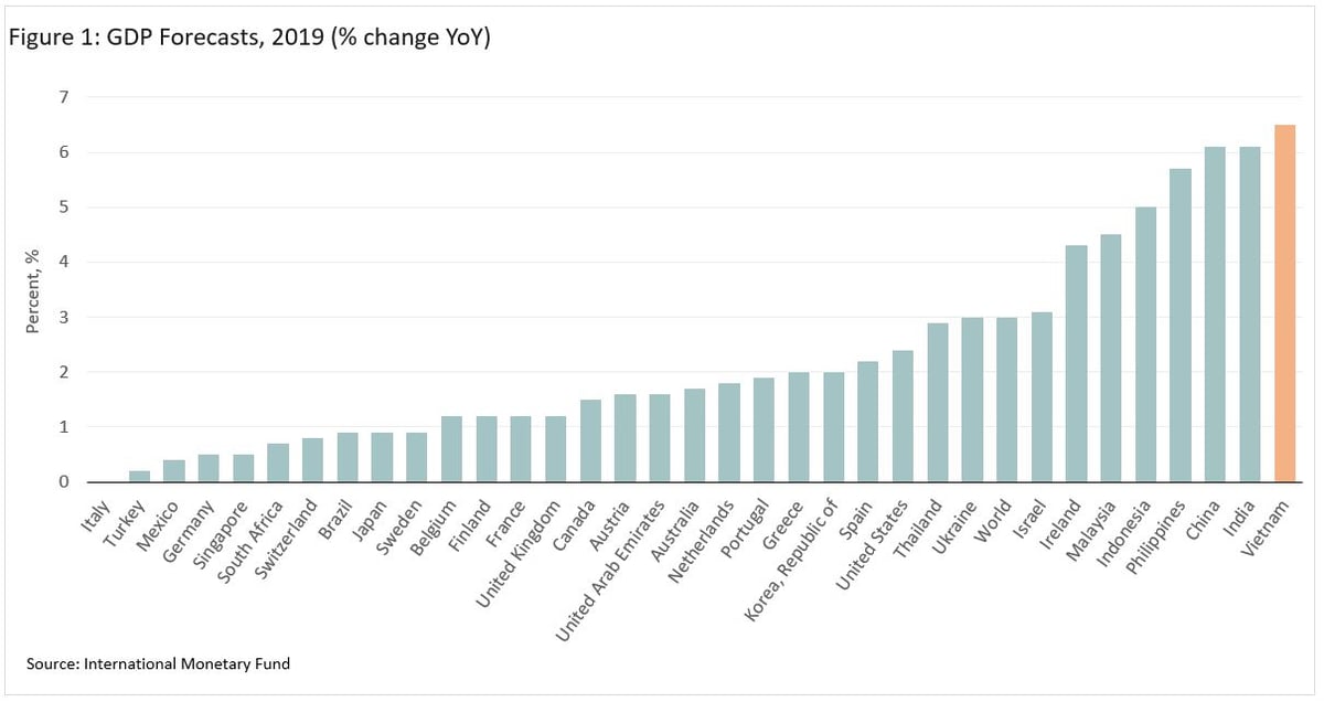 GDP Forecasts for Major Global Centres including Vietnam