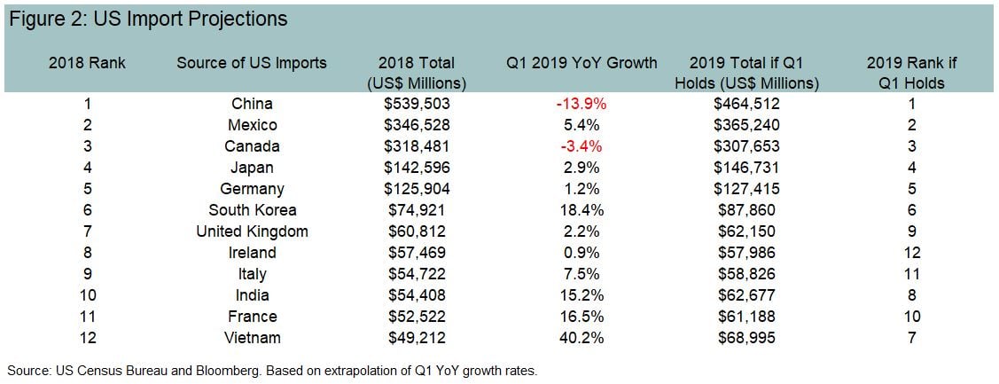 Chart showing US Import Projections