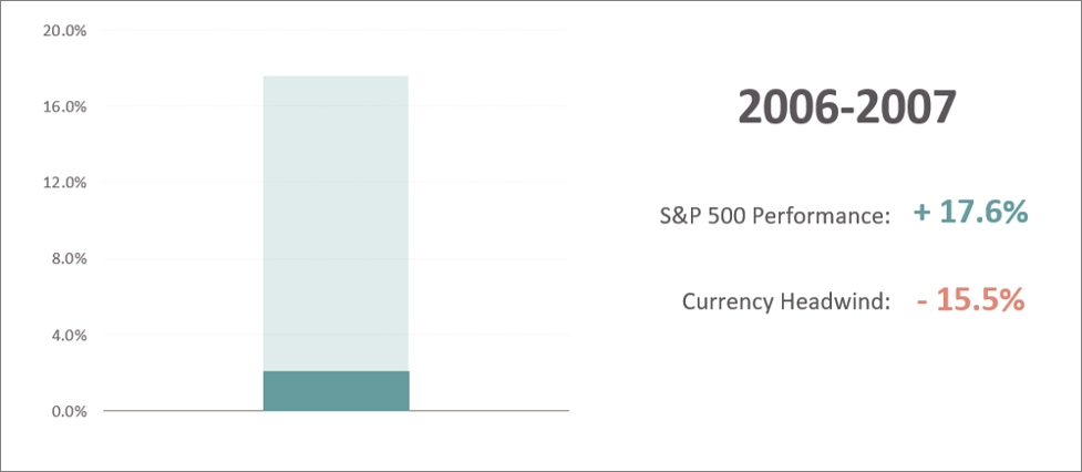 Graph showing effect of US currency headwind on investment performance