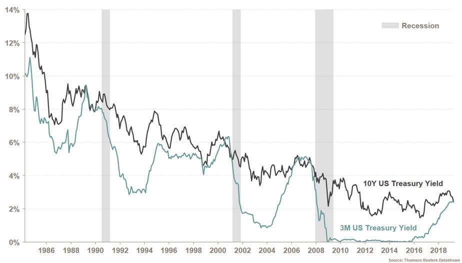 Chart showing inverted yield curve