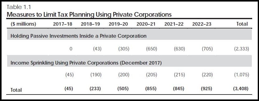 Tax Planning for Private Corporations