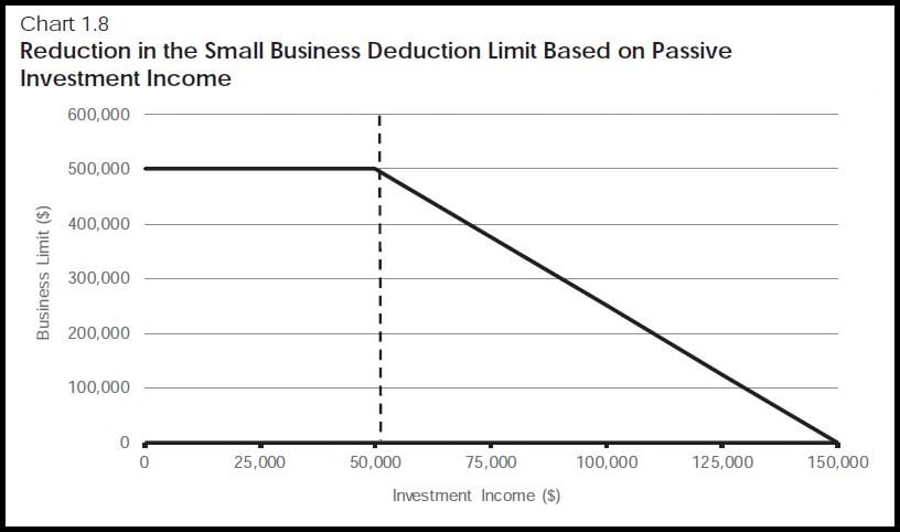 Small business deduction limit changes
