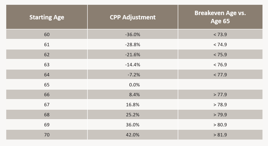 CPP Break-even Age Calculation