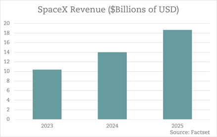 SpaceX Net Revenue