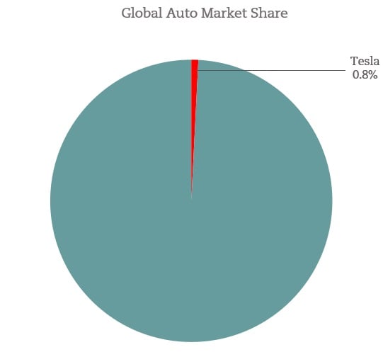 Tesla Global Market Share