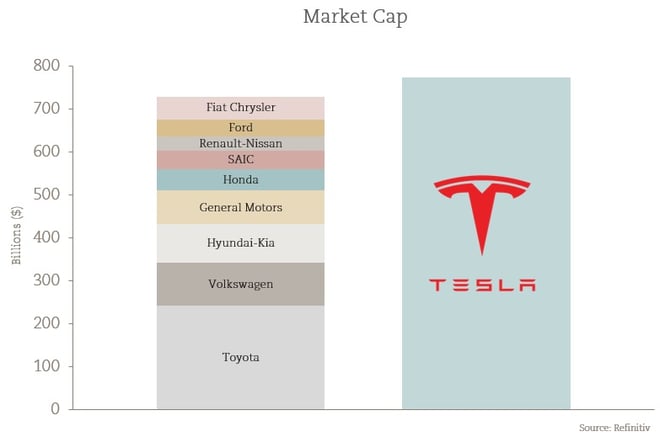 Tesla Market Cap