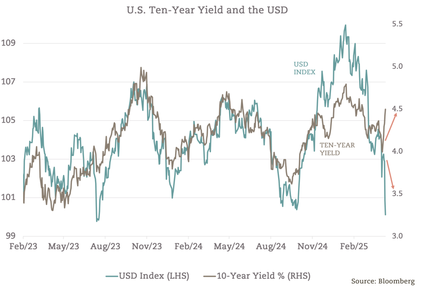 USD and Treasury yields