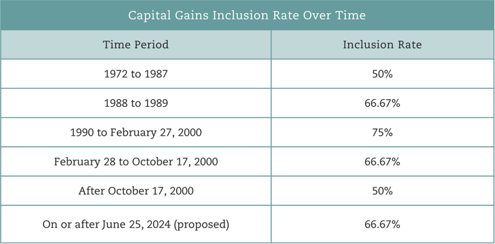 capital gains inclusion rate over time-1