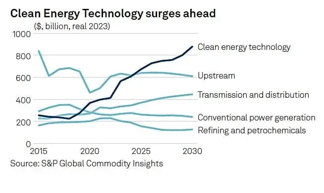 clean-energy-tech-investment-2025