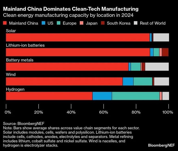 mainland-china-dominates-clean-tech-manufacturing-clean-ene