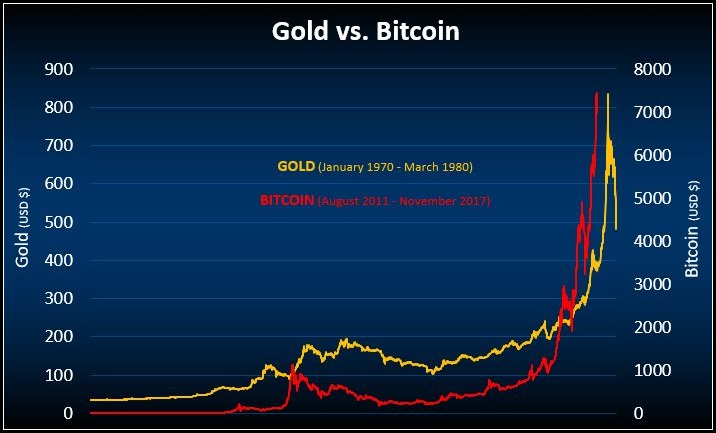 Bitcoin VS gold Chart