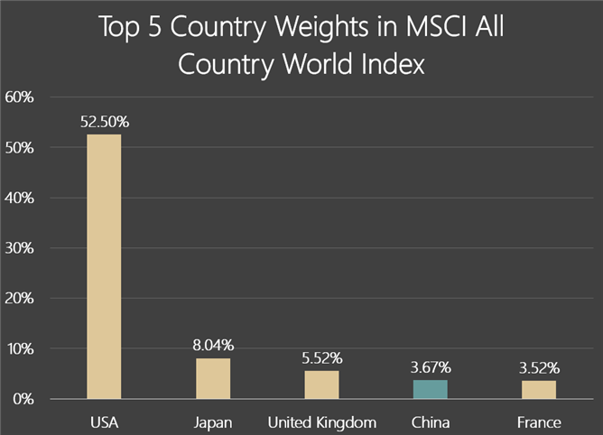 MCSI Weighting