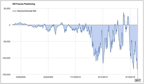 VIX Future Positioning