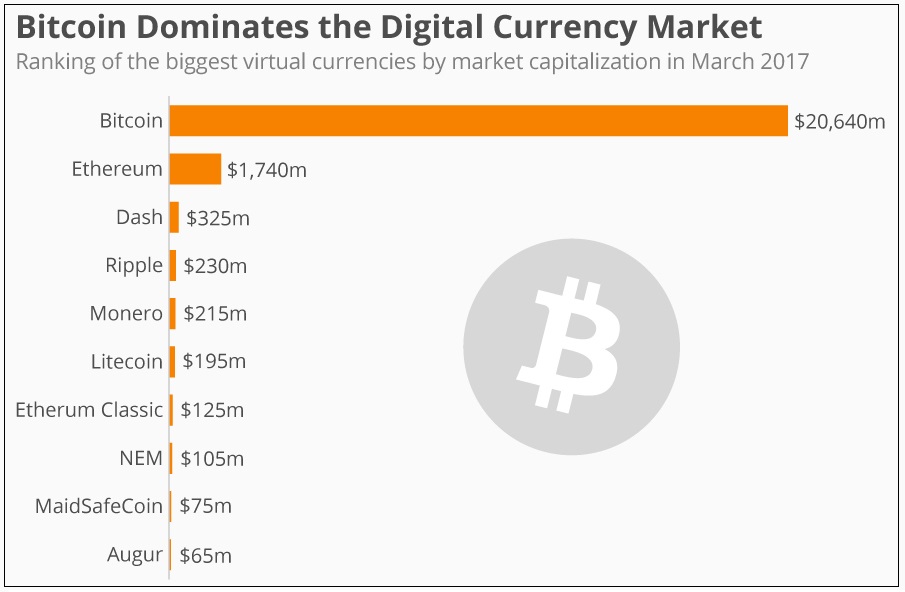 Bitcoin Market Control