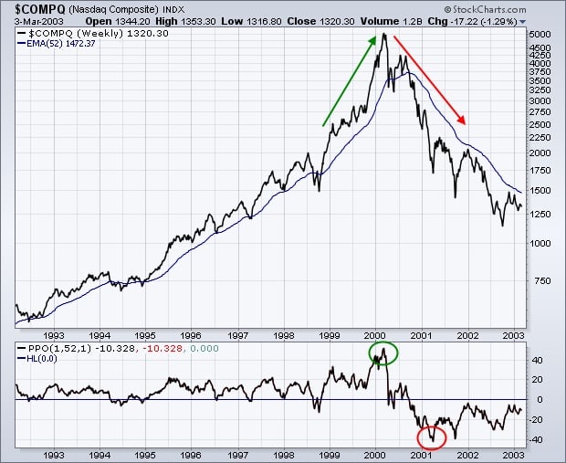 Up and down chart