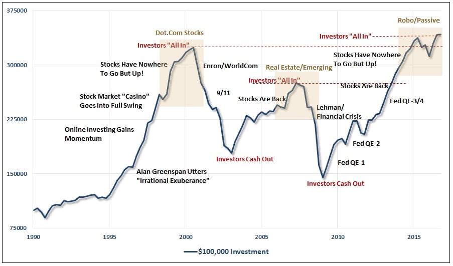 Emtional Investing Chart