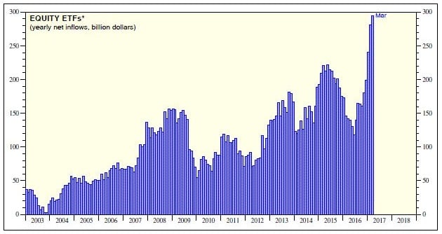 Etf Increase Chart