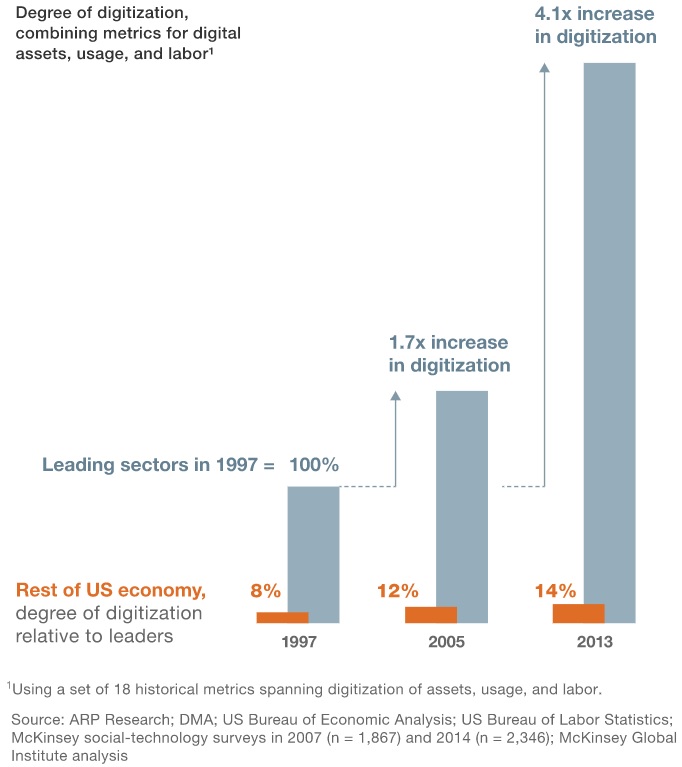 Keeping Up With Digitization